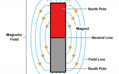 Learn about Magnets