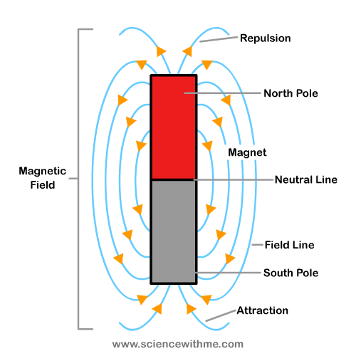 Science With Me - Learn about Magnets