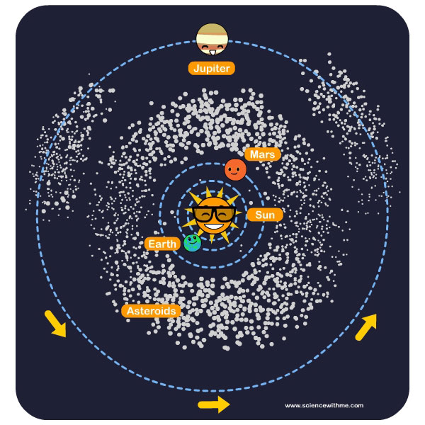 Asteroids and Meteoroids