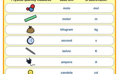 Learn about S.I. Units