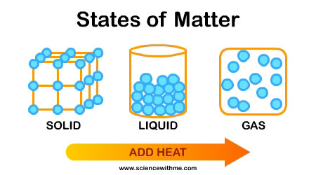 States of matter — Science Learning Hub